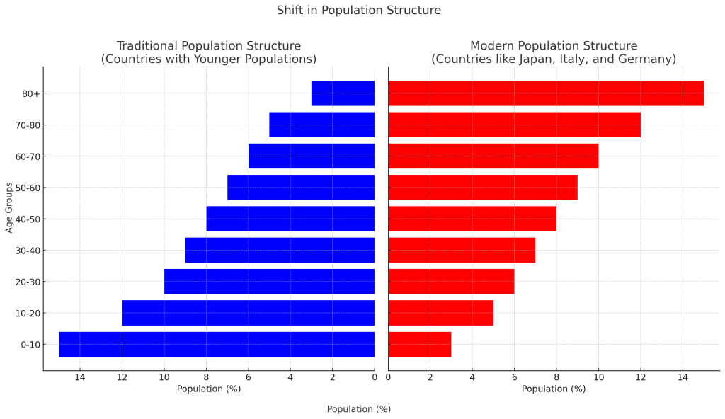 Shift Population Structure